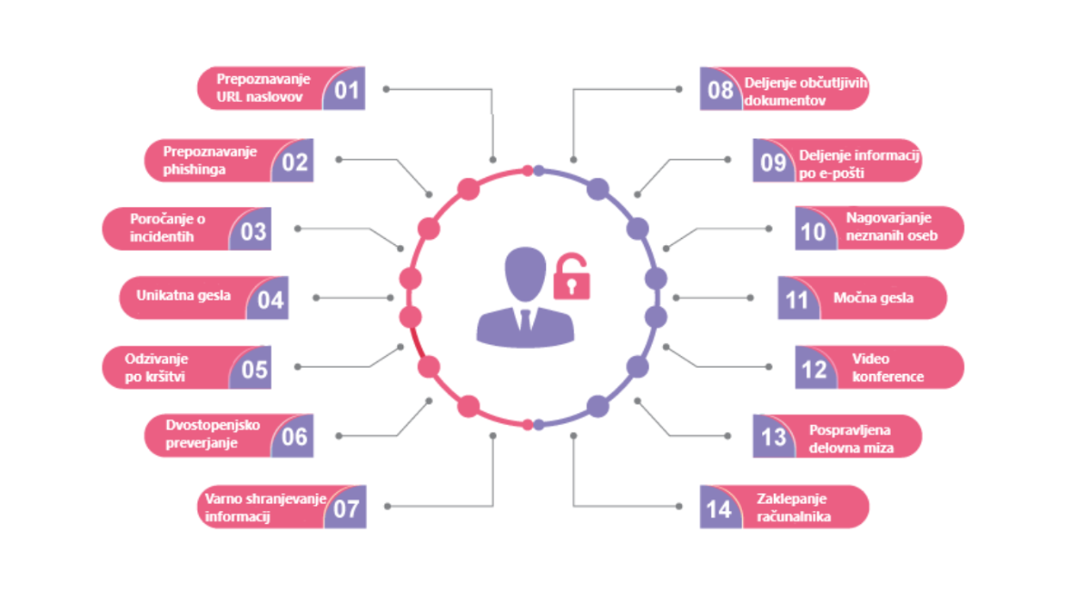 Človeška tveganja kibernetske varnosti